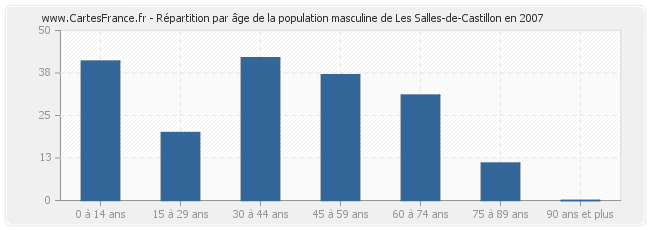 Répartition par âge de la population masculine de Les Salles-de-Castillon en 2007